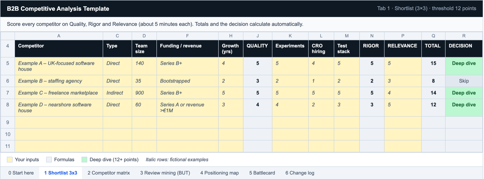 Competitive analysis template, shortlist tab: four example B2B competitors scored on Quality, Rigor and Relevance, with totals and a Deep dive or Skip decision