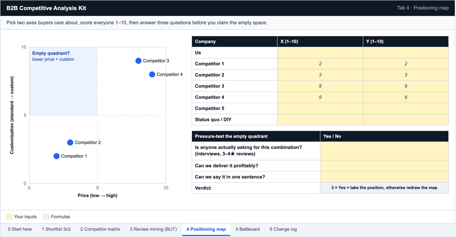 Positioning map from the B2B competitive analysis kit: four competitors plotted on price and customization, with the empty quadrant and three pressure-test questions